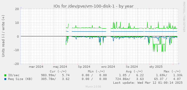 IOs for /dev/pve/vm-100-disk-1