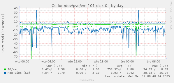 IOs for /dev/pve/vm-101-disk-0