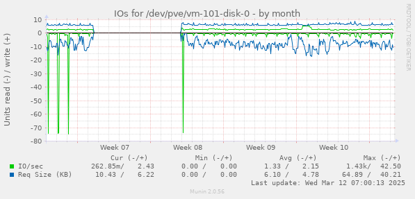 IOs for /dev/pve/vm-101-disk-0