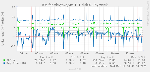 IOs for /dev/pve/vm-101-disk-0