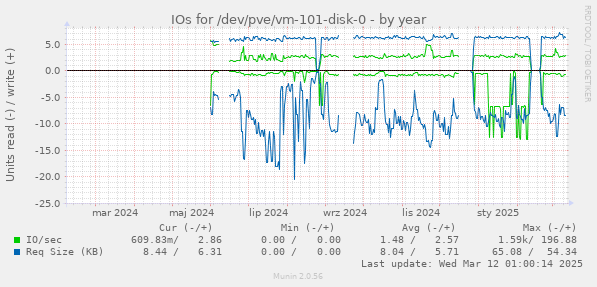 IOs for /dev/pve/vm-101-disk-0