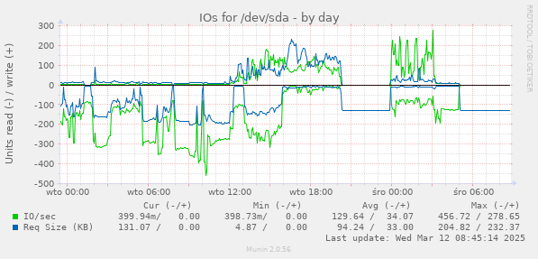 IOs for /dev/sda