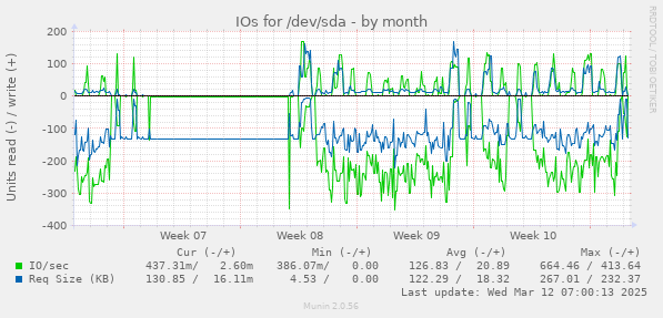 IOs for /dev/sda