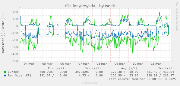 IOs for /dev/sda