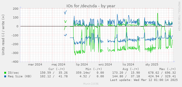 IOs for /dev/sda