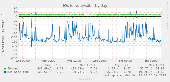 IOs for /dev/sdb