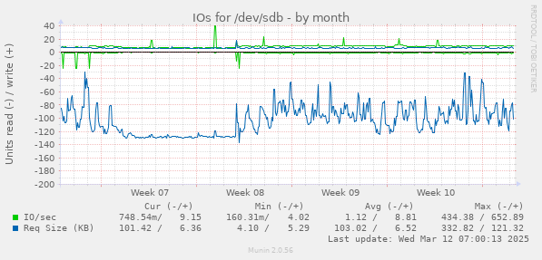 IOs for /dev/sdb