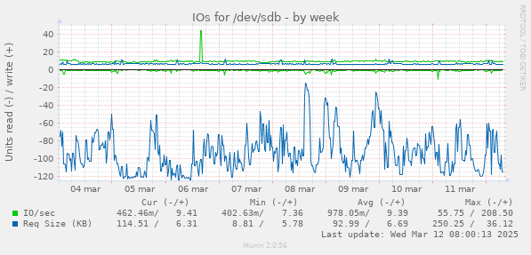 IOs for /dev/sdb