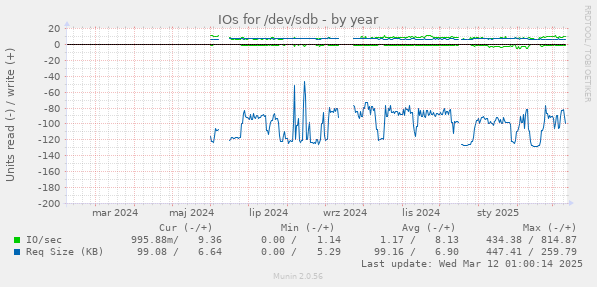 IOs for /dev/sdb