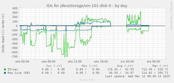 IOs for /dev/storage/vm-101-disk-0