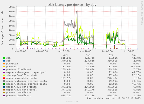 Disk latency per device