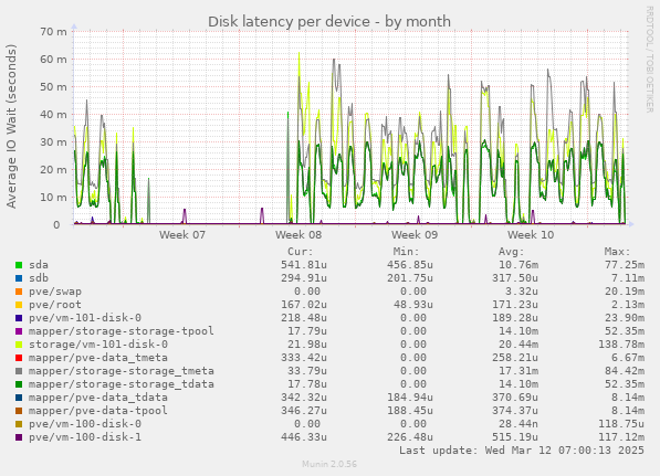 Disk latency per device