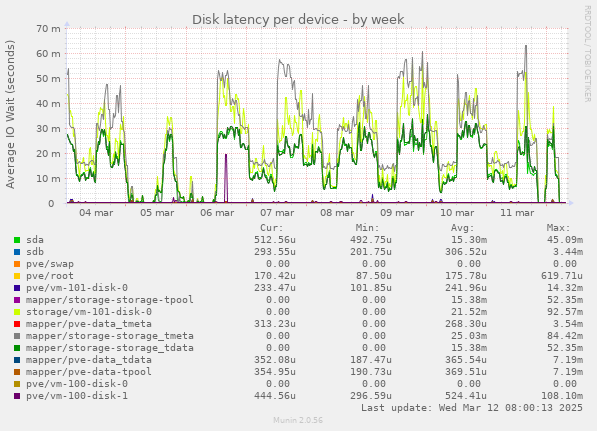 Disk latency per device