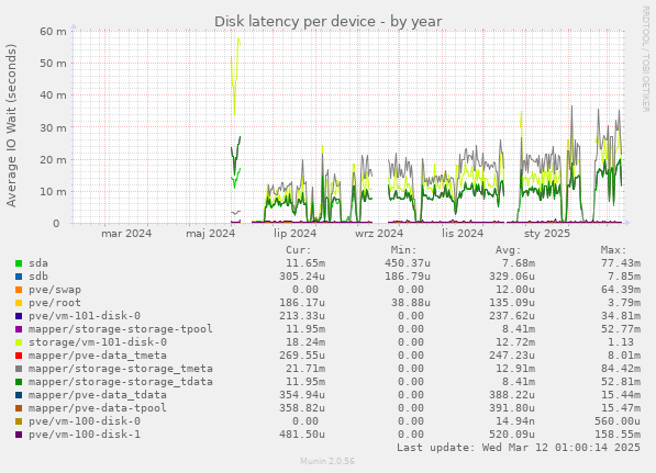 Disk latency per device