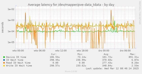 Average latency for /dev/mapper/pve-data_tdata