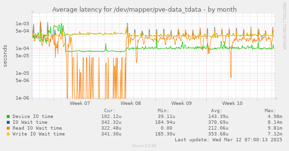 Average latency for /dev/mapper/pve-data_tdata