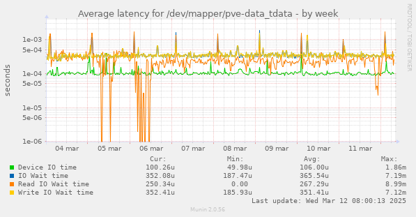 Average latency for /dev/mapper/pve-data_tdata