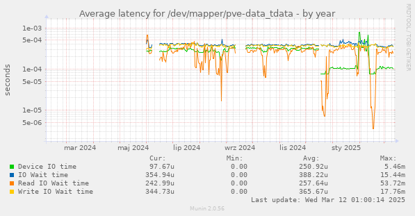 Average latency for /dev/mapper/pve-data_tdata