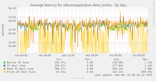 Average latency for /dev/mapper/pve-data_tmeta