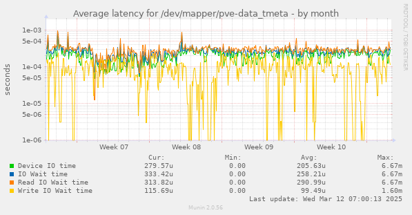 Average latency for /dev/mapper/pve-data_tmeta