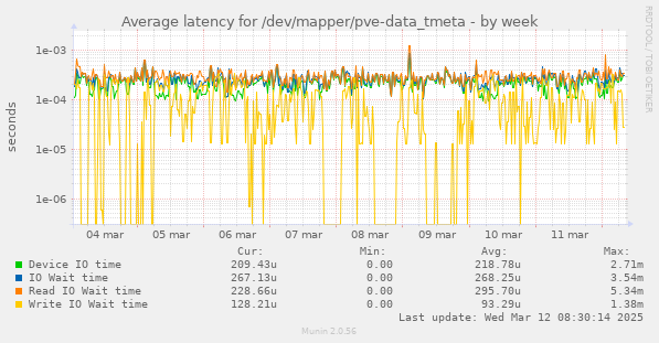 Average latency for /dev/mapper/pve-data_tmeta