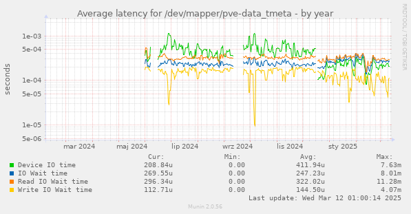 Average latency for /dev/mapper/pve-data_tmeta