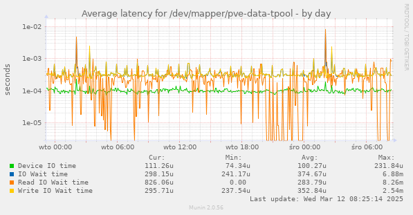 Average latency for /dev/mapper/pve-data-tpool