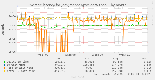 Average latency for /dev/mapper/pve-data-tpool