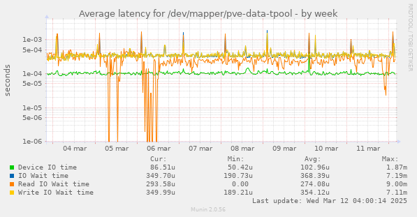 Average latency for /dev/mapper/pve-data-tpool