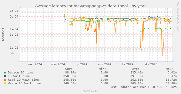 Average latency for /dev/mapper/pve-data-tpool