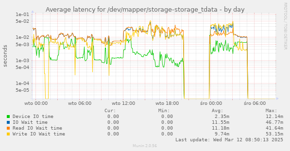 Average latency for /dev/mapper/storage-storage_tdata