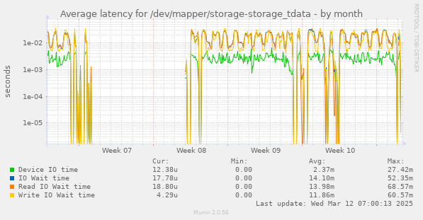 Average latency for /dev/mapper/storage-storage_tdata