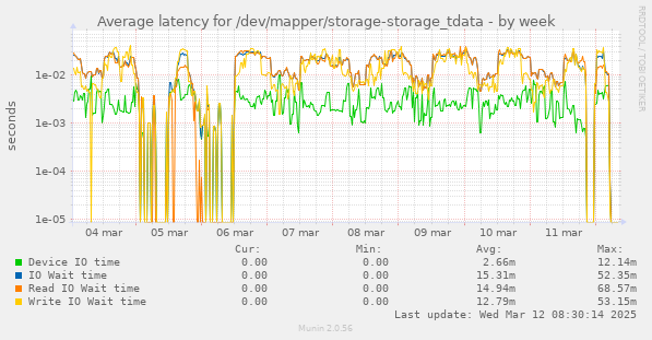 Average latency for /dev/mapper/storage-storage_tdata