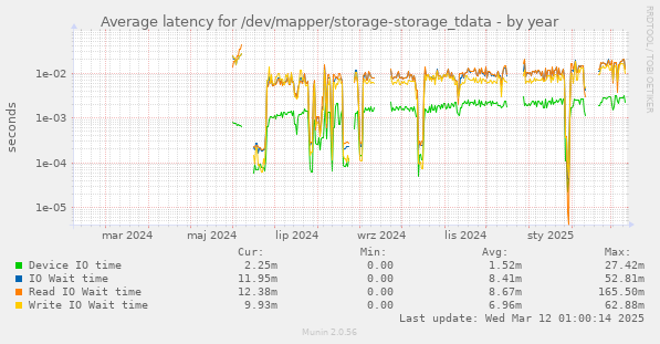 Average latency for /dev/mapper/storage-storage_tdata