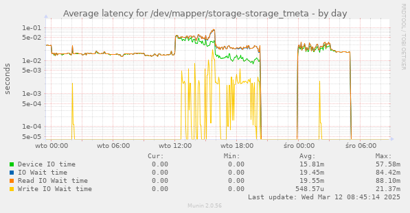 Average latency for /dev/mapper/storage-storage_tmeta