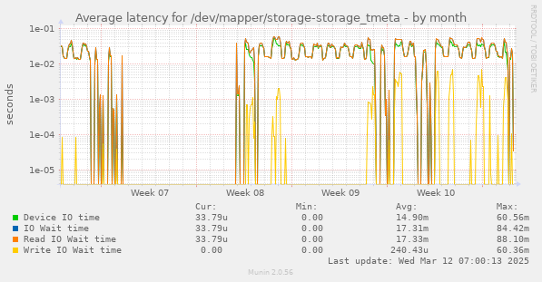 Average latency for /dev/mapper/storage-storage_tmeta