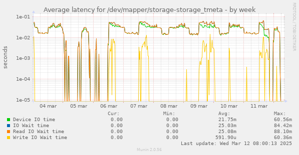 Average latency for /dev/mapper/storage-storage_tmeta