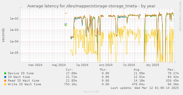 Average latency for /dev/mapper/storage-storage_tmeta