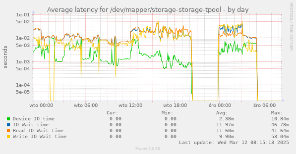 Average latency for /dev/mapper/storage-storage-tpool