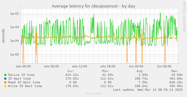 Average latency for /dev/pve/root