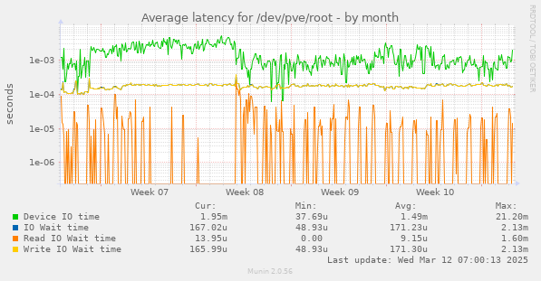 Average latency for /dev/pve/root