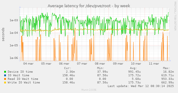 Average latency for /dev/pve/root