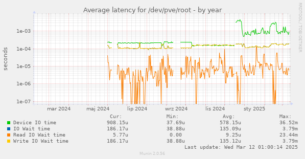 Average latency for /dev/pve/root