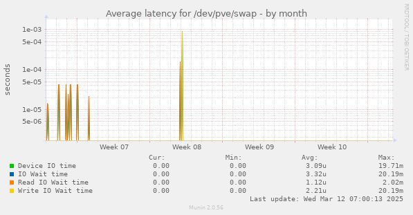 Average latency for /dev/pve/swap