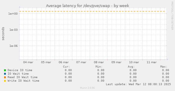 Average latency for /dev/pve/swap