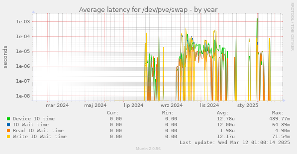 Average latency for /dev/pve/swap