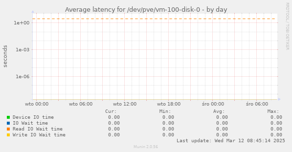 Average latency for /dev/pve/vm-100-disk-0