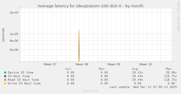 Average latency for /dev/pve/vm-100-disk-0