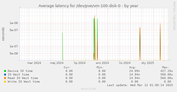 Average latency for /dev/pve/vm-100-disk-0