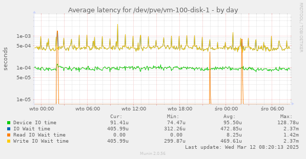 Average latency for /dev/pve/vm-100-disk-1